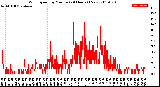 Milwaukee Weather Wind Speed<br>by Minute<br>(24 Hours) (New)