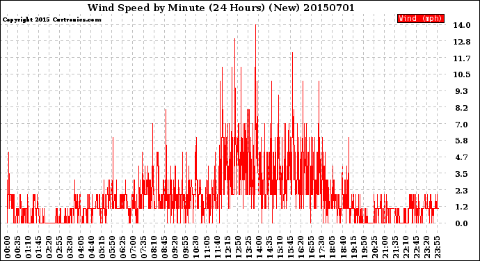 Milwaukee Weather Wind Speed<br>by Minute<br>(24 Hours) (New)