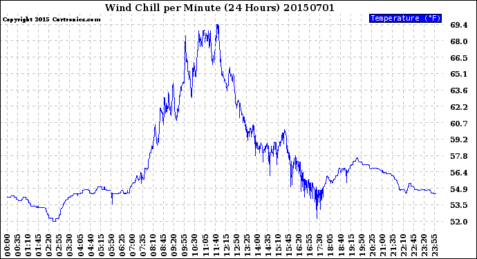 Milwaukee Weather Wind Chill<br>per Minute<br>(24 Hours)