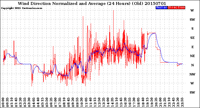 Milwaukee Weather Wind Direction<br>Normalized and Average<br>(24 Hours) (Old)