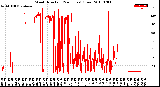 Milwaukee Weather Wind Direction<br>(24 Hours) (Raw)