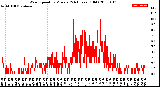 Milwaukee Weather Wind Speed<br>by Minute<br>(24 Hours) (Old)