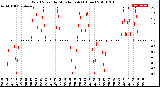 Milwaukee Weather Wind Speed<br>by Minute mph<br>(1 Hour)