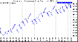 Milwaukee Weather Barometric Pressure<br>per Hour<br>(24 Hours)