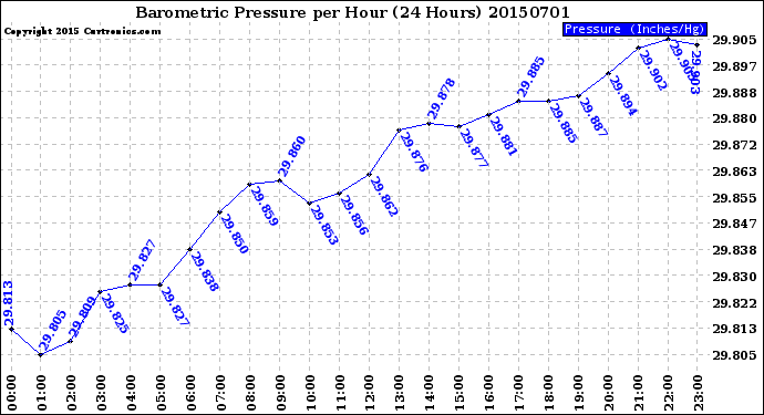 Milwaukee Weather Barometric Pressure<br>per Hour<br>(24 Hours)