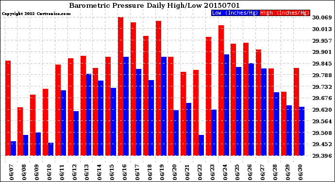 Milwaukee Weather Barometric Pressure<br>Daily High/Low