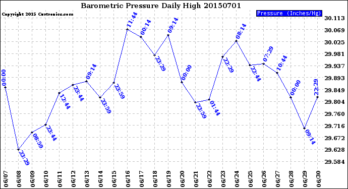 Milwaukee Weather Barometric Pressure<br>Daily High