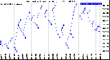 Milwaukee Weather Barometric Pressure<br>Daily Low