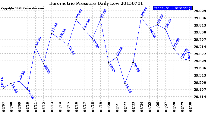 Milwaukee Weather Barometric Pressure<br>Daily Low