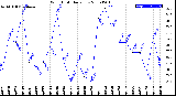 Milwaukee Weather Wind Chill<br>Daily Low