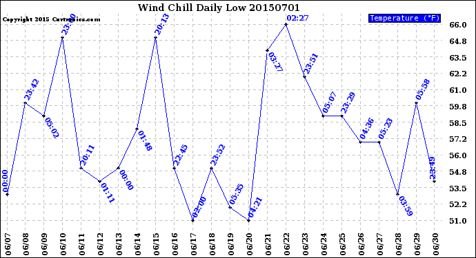 Milwaukee Weather Wind Chill<br>Daily Low