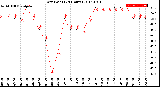 Milwaukee Weather Dew Point<br>(24 Hours)