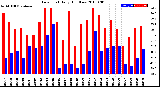 Milwaukee Weather Dew Point<br>Daily High/Low