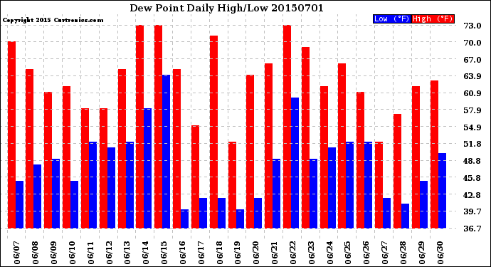 Milwaukee Weather Dew Point<br>Daily High/Low