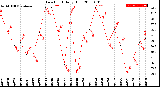 Milwaukee Weather Dew Point<br>Daily High