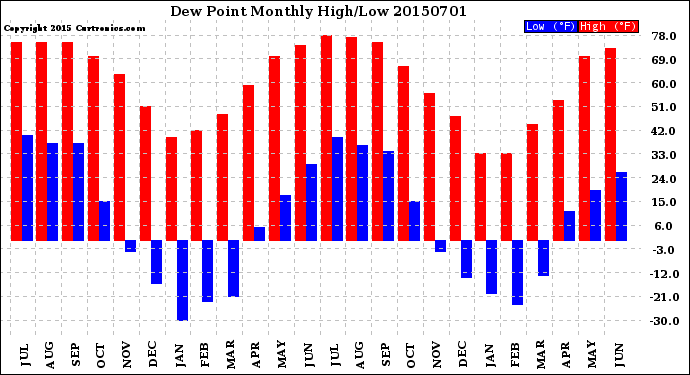 Milwaukee Weather Dew Point<br>Monthly High/Low