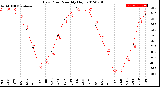 Milwaukee Weather Dew Point<br>Monthly High