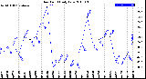 Milwaukee Weather Dew Point<br>Daily Low