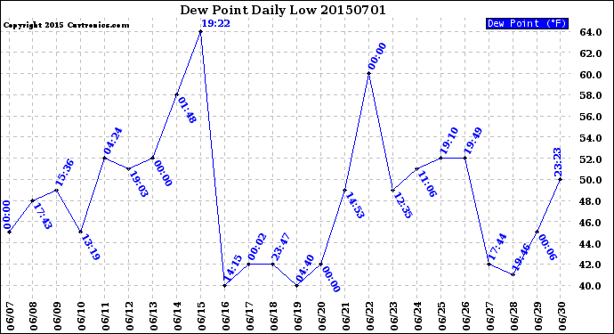 Milwaukee Weather Dew Point<br>Daily Low