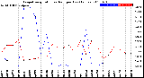 Milwaukee Weather Evapotranspiration<br>vs Rain per Day<br>(Inches)