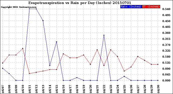 Milwaukee Weather Evapotranspiration<br>vs Rain per Day<br>(Inches)