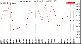 Milwaukee Weather Evapotranspiration<br>per Day (Inches)