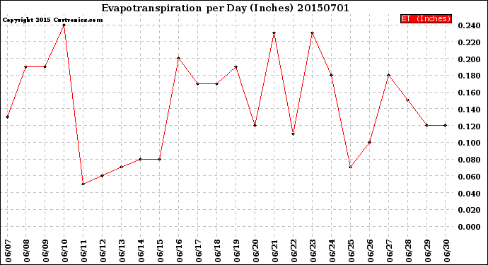 Milwaukee Weather Evapotranspiration<br>per Day (Inches)