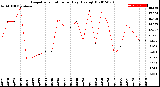 Milwaukee Weather Evapotranspiration<br>per Day (Ozs sq/ft)