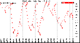 Milwaukee Weather Heat Index<br>Daily High