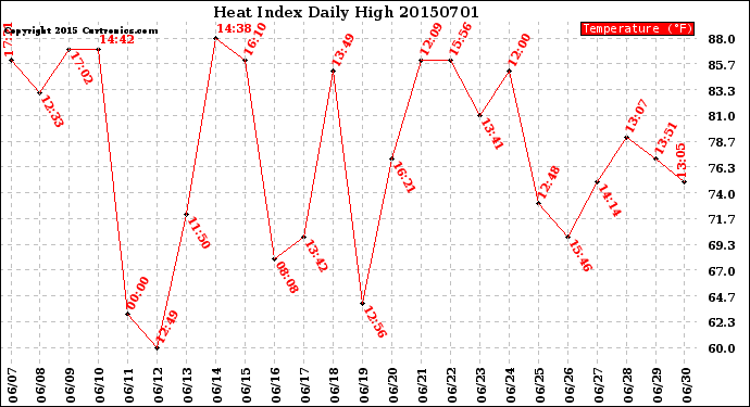 Milwaukee Weather Heat Index<br>Daily High