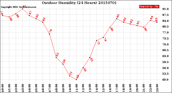 Milwaukee Weather Outdoor Humidity<br>(24 Hours)