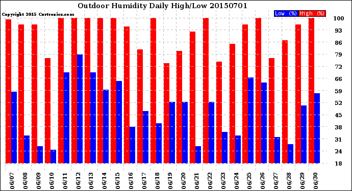 Milwaukee Weather Outdoor Humidity<br>Daily High/Low