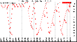 Milwaukee Weather Outdoor Humidity<br>Daily High