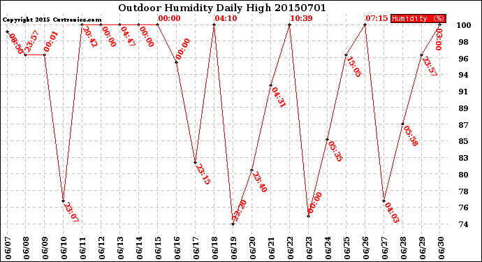 Milwaukee Weather Outdoor Humidity<br>Daily High