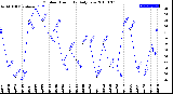 Milwaukee Weather Outdoor Humidity<br>Daily Low