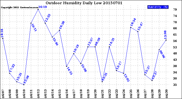 Milwaukee Weather Outdoor Humidity<br>Daily Low