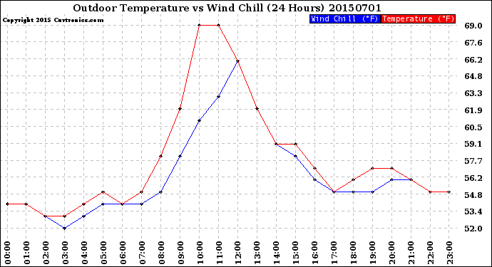 Milwaukee Weather Outdoor Temperature<br>vs Wind Chill<br>(24 Hours)