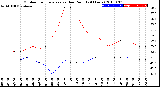 Milwaukee Weather Outdoor Temperature<br>vs Dew Point<br>(24 Hours)