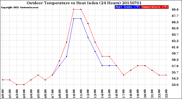 Milwaukee Weather Outdoor Temperature<br>vs Heat Index<br>(24 Hours)