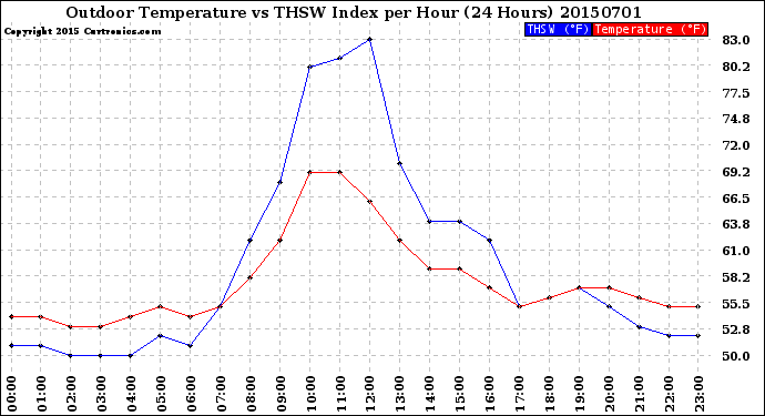 Milwaukee Weather Outdoor Temperature<br>vs THSW Index<br>per Hour<br>(24 Hours)