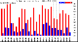 Milwaukee Weather Outdoor Temperature<br>Daily High/Low