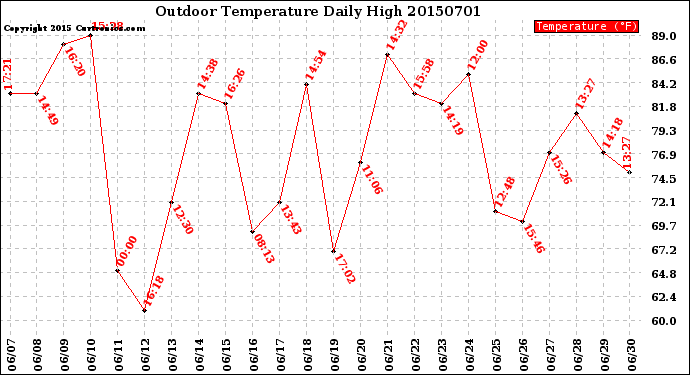Milwaukee Weather Outdoor Temperature<br>Daily High