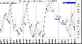 Milwaukee Weather Outdoor Temperature<br>Daily Low