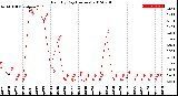 Milwaukee Weather Rain<br>By Day<br>(Inches)