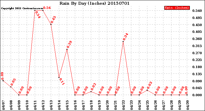 Milwaukee Weather Rain<br>By Day<br>(Inches)