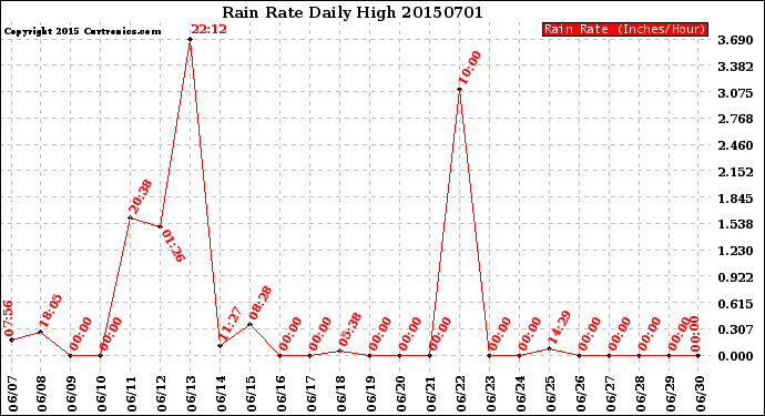 Milwaukee Weather Rain Rate<br>Daily High