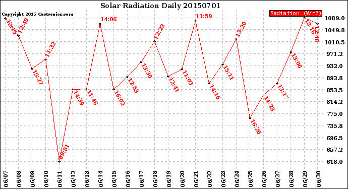 Milwaukee Weather Solar Radiation<br>Daily