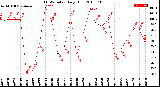 Milwaukee Weather THSW Index<br>Daily High