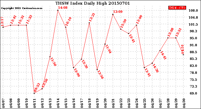 Milwaukee Weather THSW Index<br>Daily High