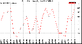 Milwaukee Weather Wind Direction<br>(By Day)